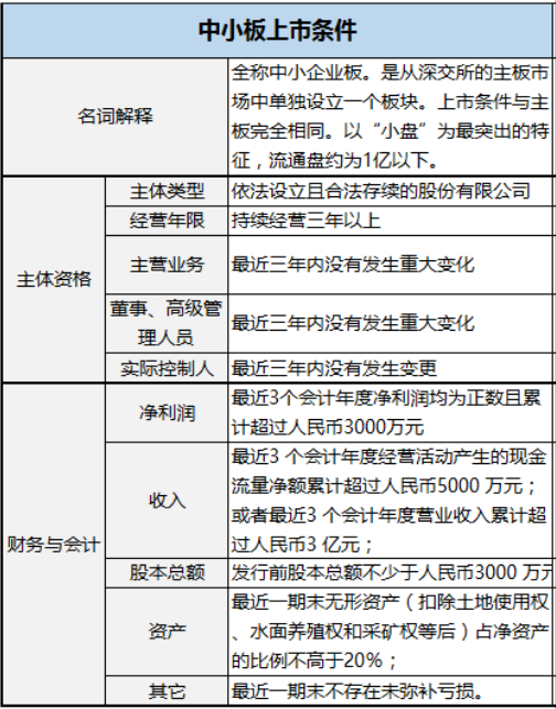 企業(yè)IPO上市發(fā)行需要什么條件？看這一篇就夠了！（干貨）