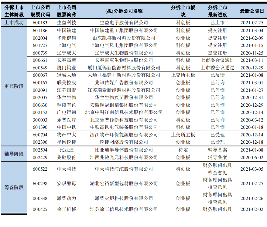 分拆上市(分拆上市)