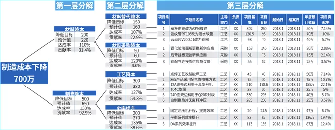 美的最“強勢”部門：財務