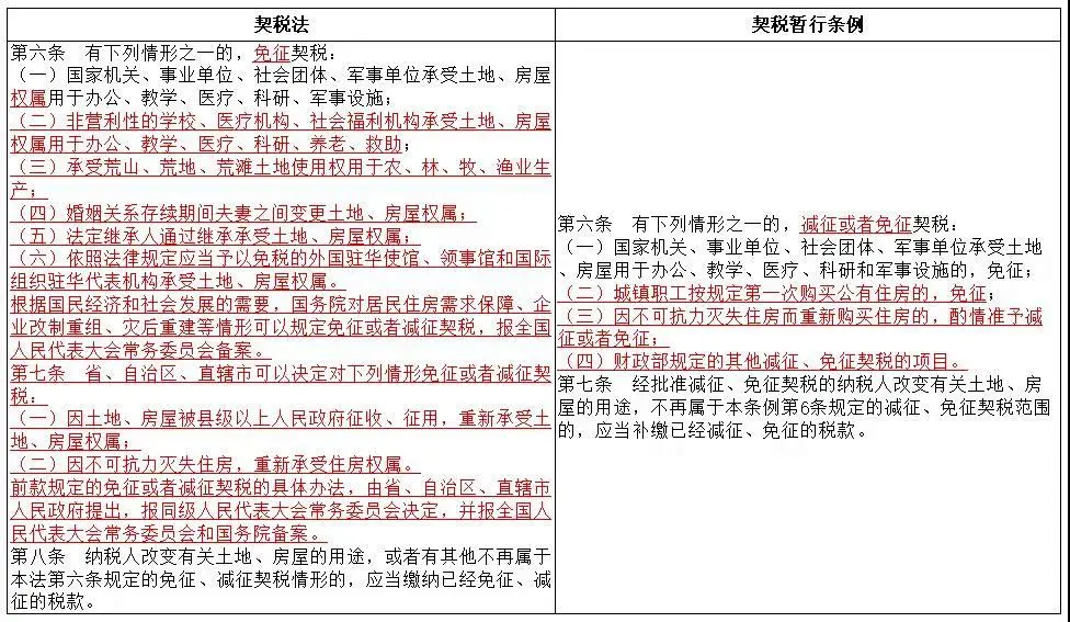 《契稅法》今日起正式實(shí)施，稅率優(yōu)惠未變，免征條件放寬