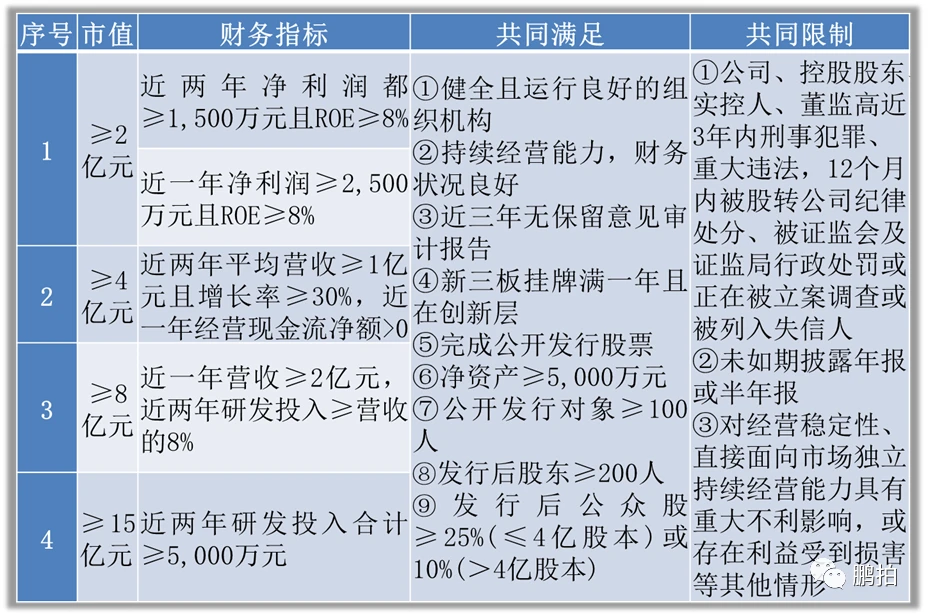 新三板上市條件(新三板上市條件比較)(圖5)