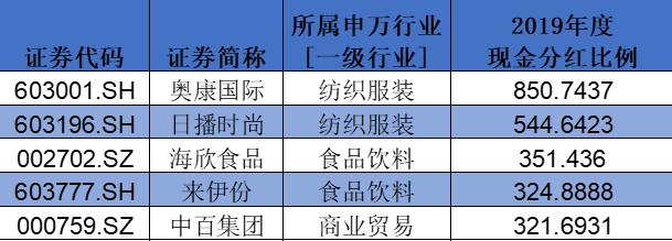 盤點(diǎn)A股消費(fèi)類上市公司：回購、分紅TOP名單