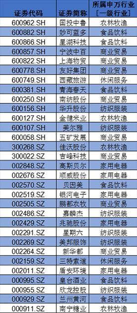 盤點(diǎn)A股消費(fèi)類上市公司：回購、分紅TOP名單