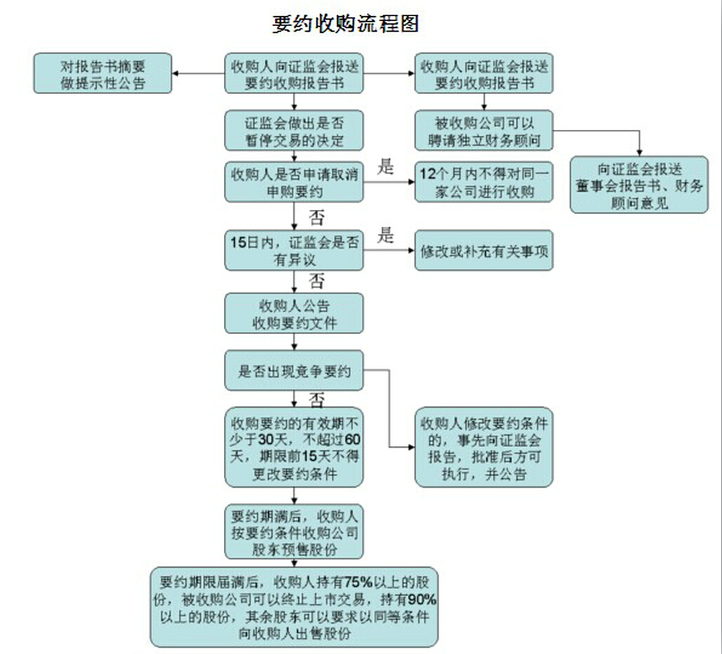 上市公司收購(gòu)管理辦法(公司債權(quán)轉(zhuǎn)股權(quán)登記管理試行辦法)