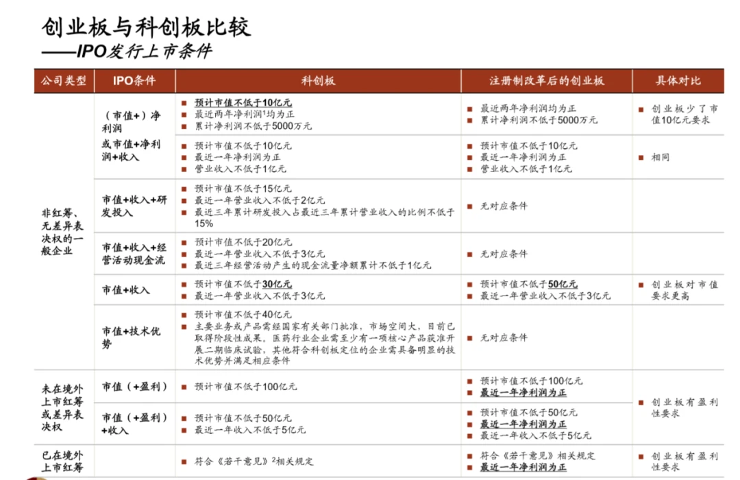 創(chuàng)業(yè)板上市條件和要求(主板創(chuàng)業(yè)板的上市條