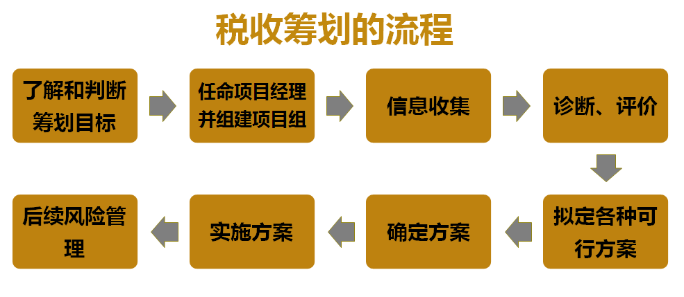 納稅籌劃的原則(工資,薪金與勞務(wù)報(bào)酬納稅平衡點(diǎn)在個(gè)稅籌劃中的運(yùn)用)