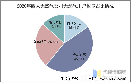 天然氣上市公司(天然氣和頁巖氣)