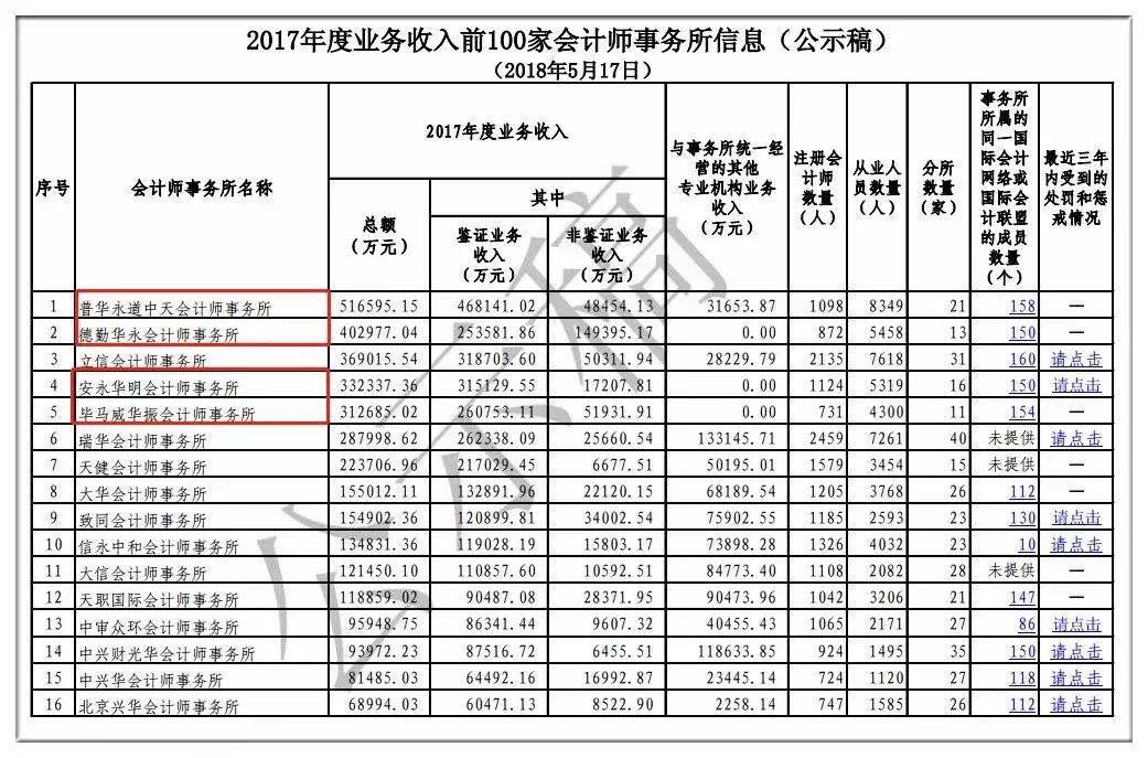 財務(wù)公司排名(財務(wù)外包公司排名)(圖7)