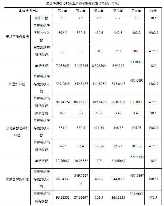 稅收籌劃設(shè)計(jì)方案(企業(yè)所得稅籌劃方案)(圖5)