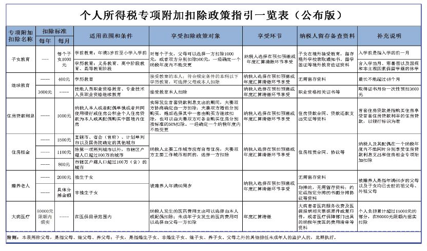 5000以上扣稅標準稅率表(新稅率后月工