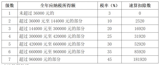 5000以上扣稅標準稅率表(互贊群5000人以上)