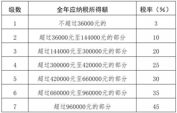 5000以上扣稅標準稅率表(互贊群5000人以上)