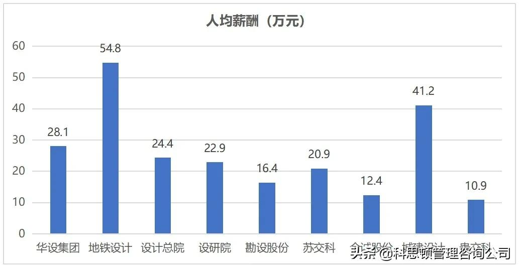 哪家上市交通設(shè)計(jì)公司薪酬最令你心動