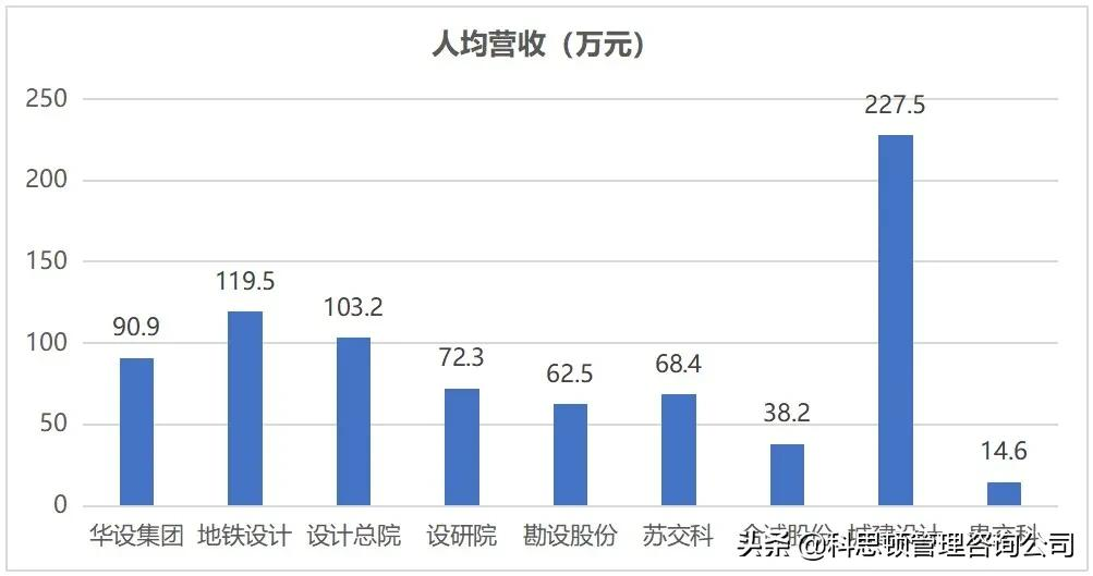 哪家上市交通設(shè)計(jì)公司薪酬最令你心動