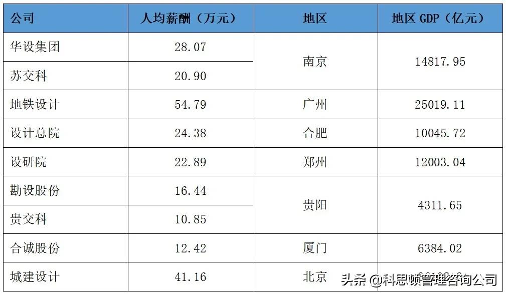 哪家上市交通設(shè)計(jì)公司薪酬最令你心動