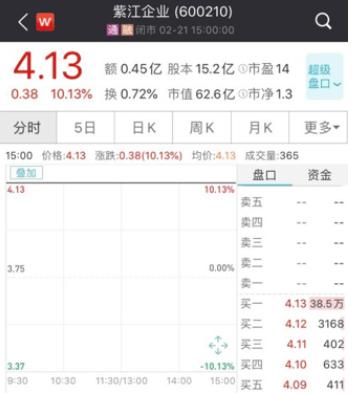 漲停！漲停！又漲停！A股首份民企分拆上市來了