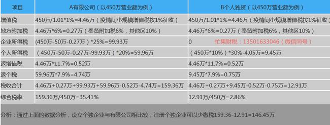 上海崇明島稅收優(yōu)惠政策(sitewww.