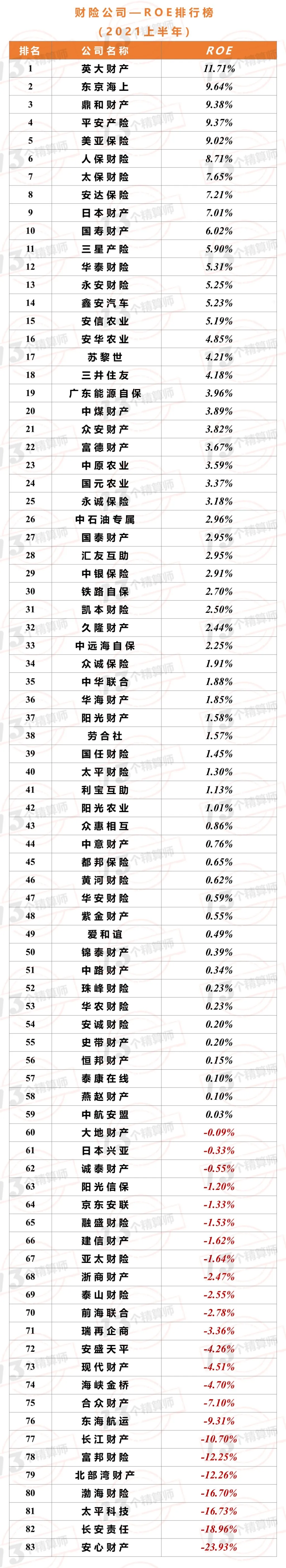 2021年上半年財(cái)險(xiǎn)公司“13精”綜合競爭力排名榜