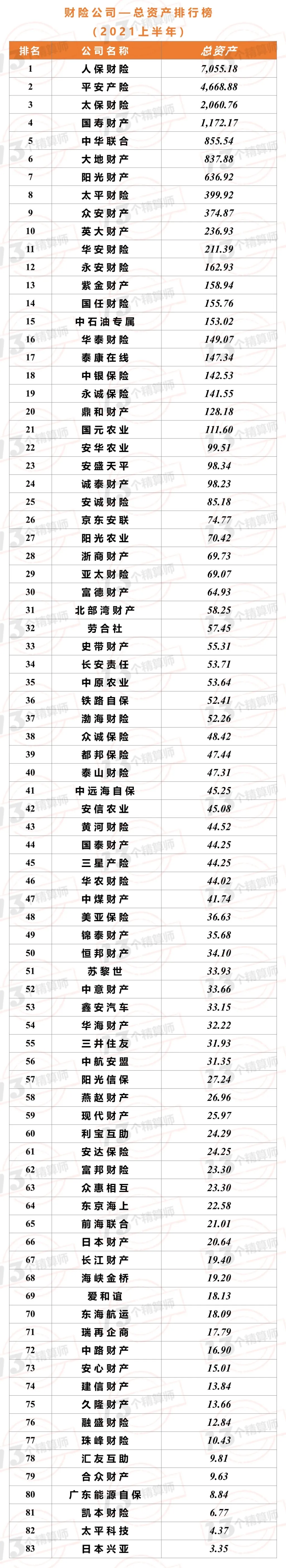 2021年上半年財(cái)險(xiǎn)公司“13精”綜合競爭力排名榜