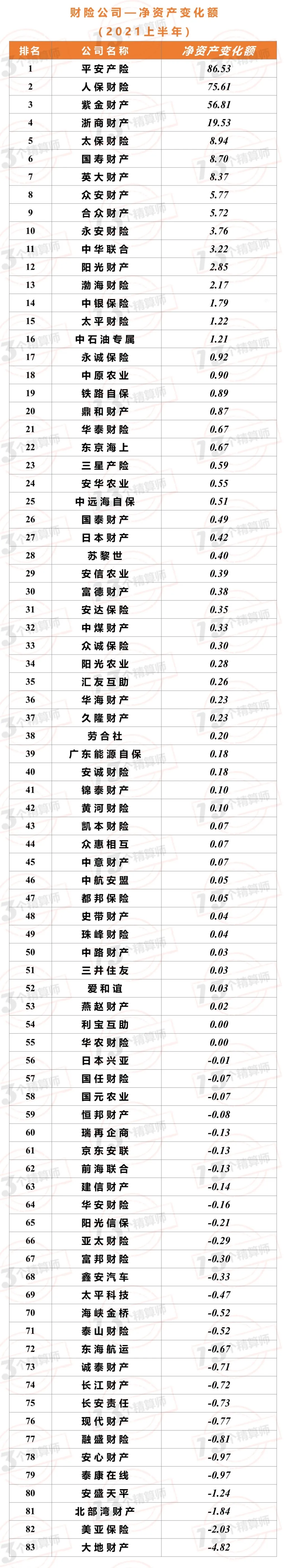 2021年上半年財(cái)險(xiǎn)公司“13精”綜合競爭力排名榜