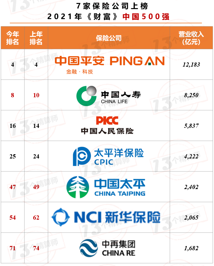 7家保險(xiǎn)公司上榜2021年《財(cái)富》中國500強(qiáng)！排名兩降一平四升……