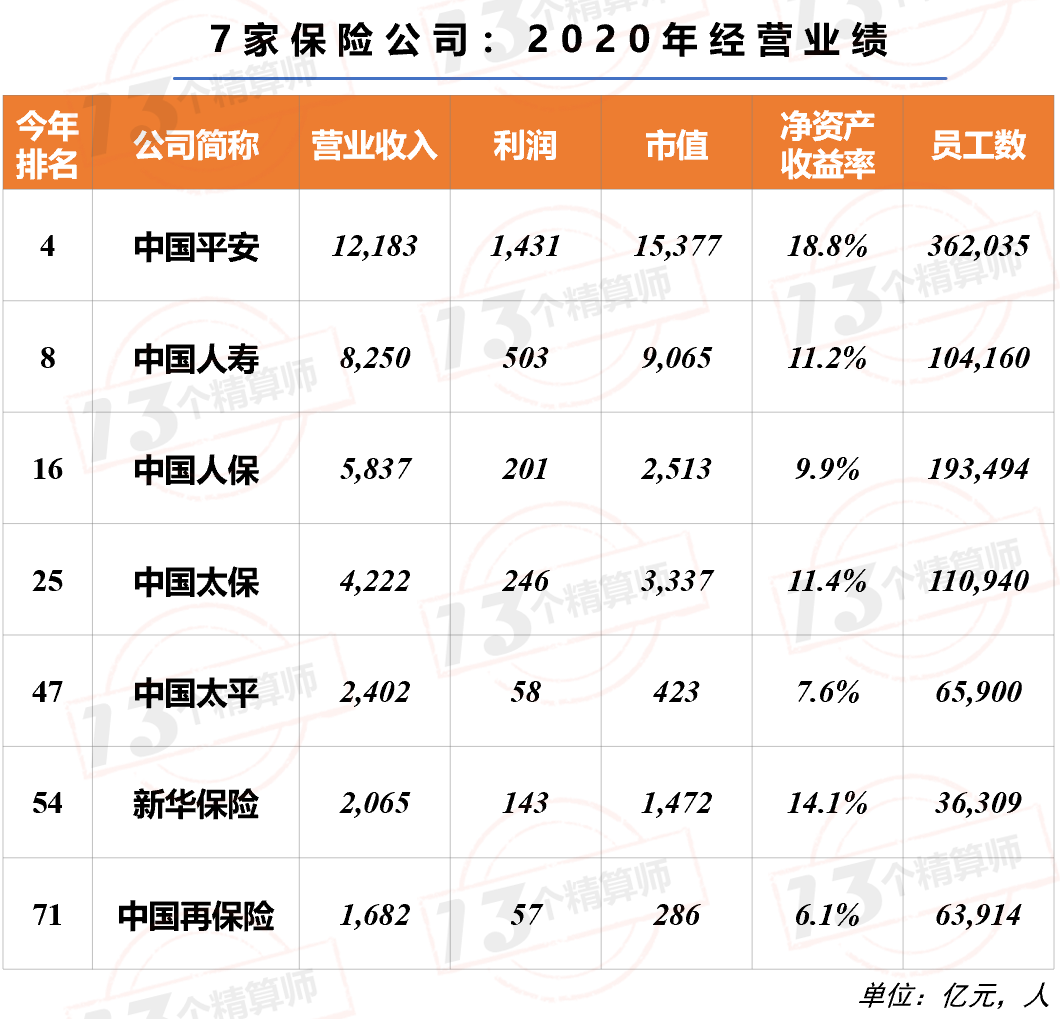 7家保險(xiǎn)公司上榜2021年《財(cái)富》中國500強(qiáng)！排名兩降一平四升……