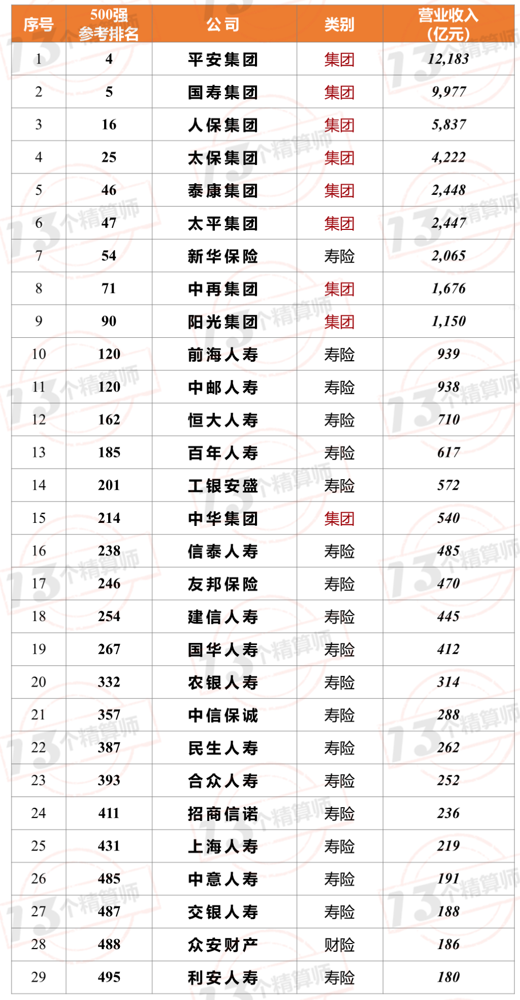 7家保險(xiǎn)公司上榜2021年《財(cái)富》中國500強(qiáng)！排名兩降一平四升……