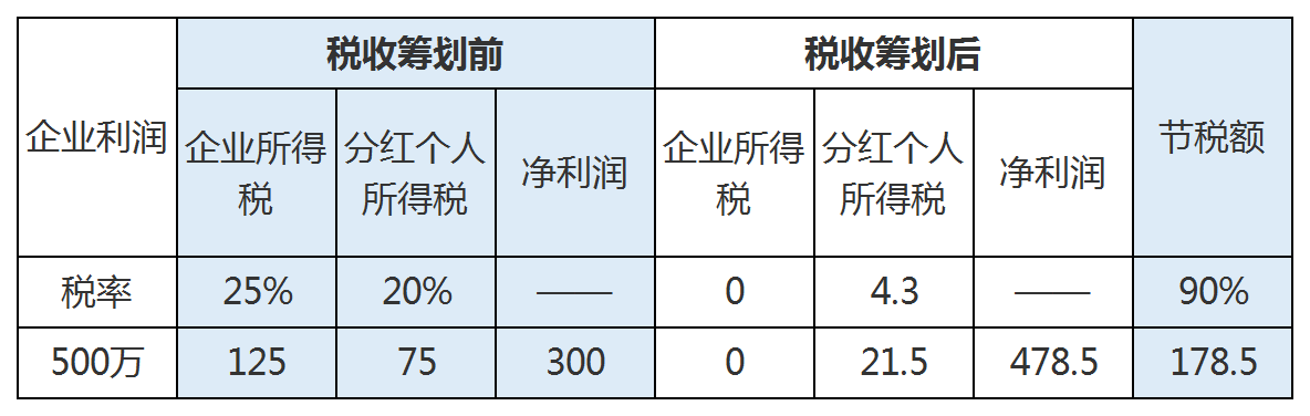 上海稅收籌劃案例(個(gè)人所得稅籌劃案例)