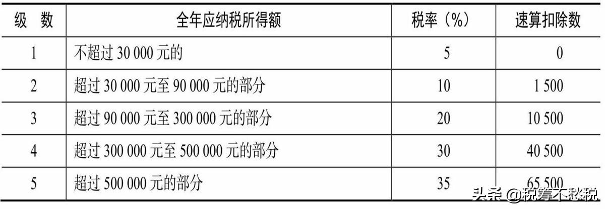 稅務(wù)籌劃實(shí)操案例：通過(guò)不同的企業(yè)組織形式來(lái)進(jìn)行納稅籌劃