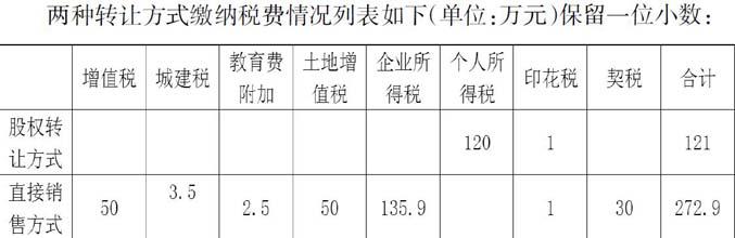 股權轉讓稅務籌劃(籌劃股權激勵)