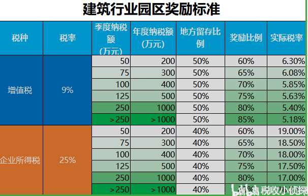 建筑業(yè)稅收籌劃(建筑房地產(chǎn)企業(yè)稅收)(圖8)