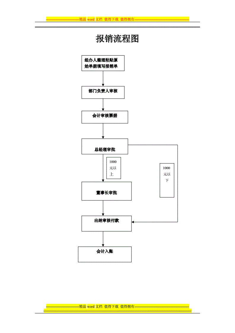 公司財(cái)務(wù)管理流程(公司管理流程表格大全)