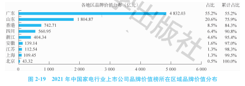 2021中國(guó)家電行業(yè)上市公司品牌價(jià)值榜：三足鼎立