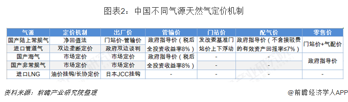 圖表2：中國不同氣源天然氣定價機(jī)制  