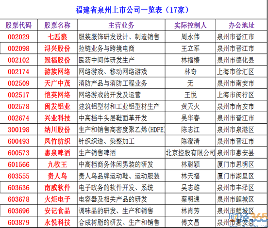 2020泉州上市公司有哪些？泉州上市公司名單大全