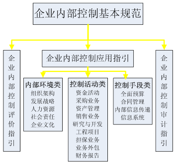 深圳證券交易所上市公司內(nèi)部控制指引(內(nèi)部審計(jì)工作指引)