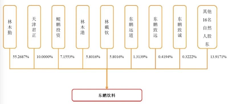 謝霆鋒代言，加華資本加持，靠1瓶飲料1年賣出40億，這家企業(yè)要IPO了