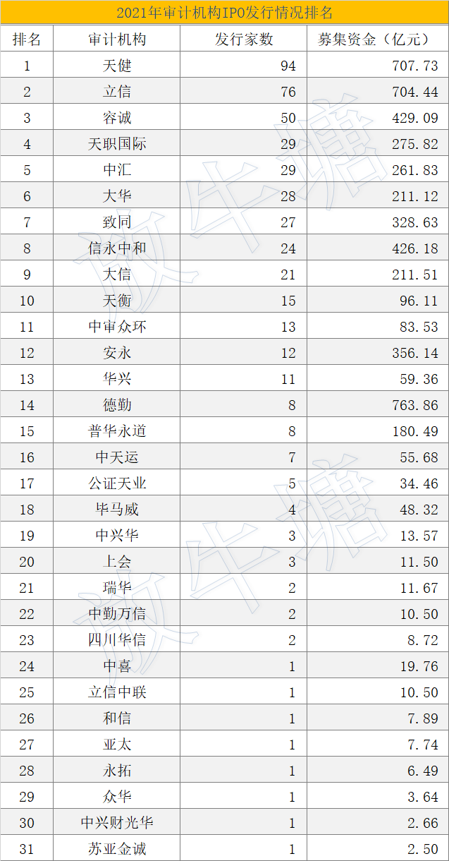 數(shù)據(jù)已出！2021年度中介機(jī)構(gòu)IPO項(xiàng)目發(fā)行排名發(fā)布！豐收的一年