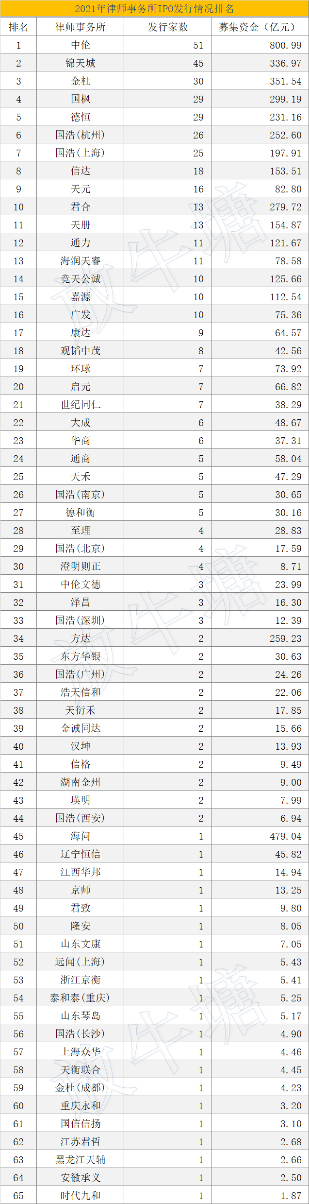 數(shù)據(jù)已出！2021年度中介機(jī)構(gòu)IPO項(xiàng)目發(fā)行排名發(fā)布！豐收的一年