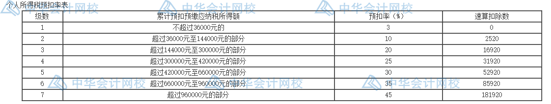 個人所得稅的五個籌劃方法，碼住學習