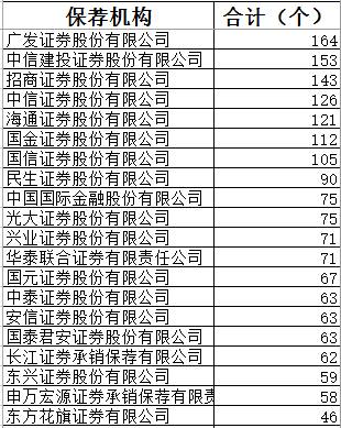 另一方面，在2018 年 A 股上市券商 IPO 過會率上，中信建投和中金公司也名列前十。