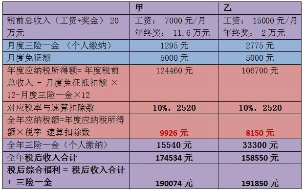 年終獎(jiǎng)，操心的會(huì)計(jì)們?nèi)绾尾拍茏尷习灏l(fā)的開心，同事領(lǐng)的開心？