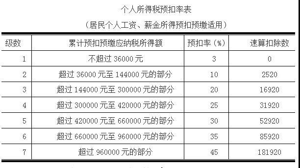 5000以上扣稅標準稅率表(5000美元以上稅務備案)