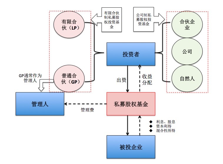 股權投資的一般流程(私募股權投資流程)