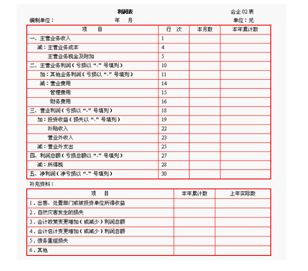 財務報表有哪幾個表(財務評價的基本報表有)