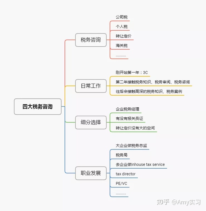 稅務(wù)咨詢(非稅務(wù)經(jīng)理的稅務(wù)課程)