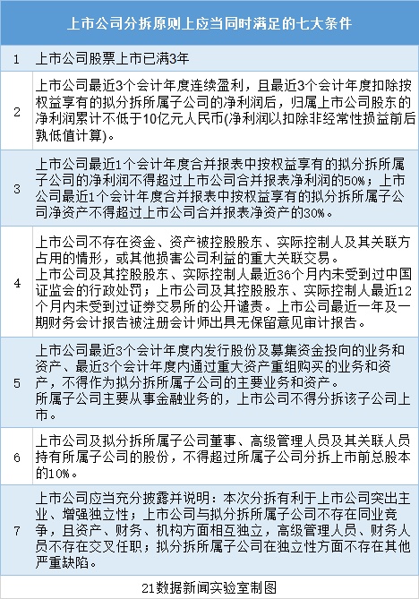 分拆上市來了，哪些公司符合條件？對(duì)A股有何影響？