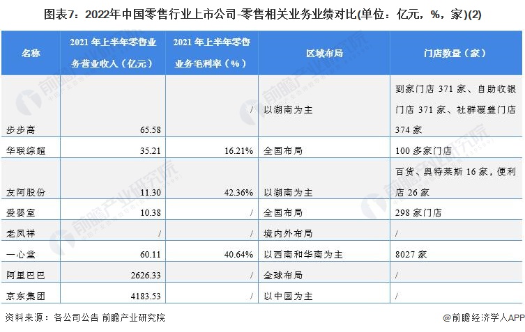 圖表7：2022年中國(guó)零售行業(yè)上市公司-零售相關(guān)業(yè)務(wù)業(yè)績(jī)對(duì)比(單位：億元，%，家)(2)