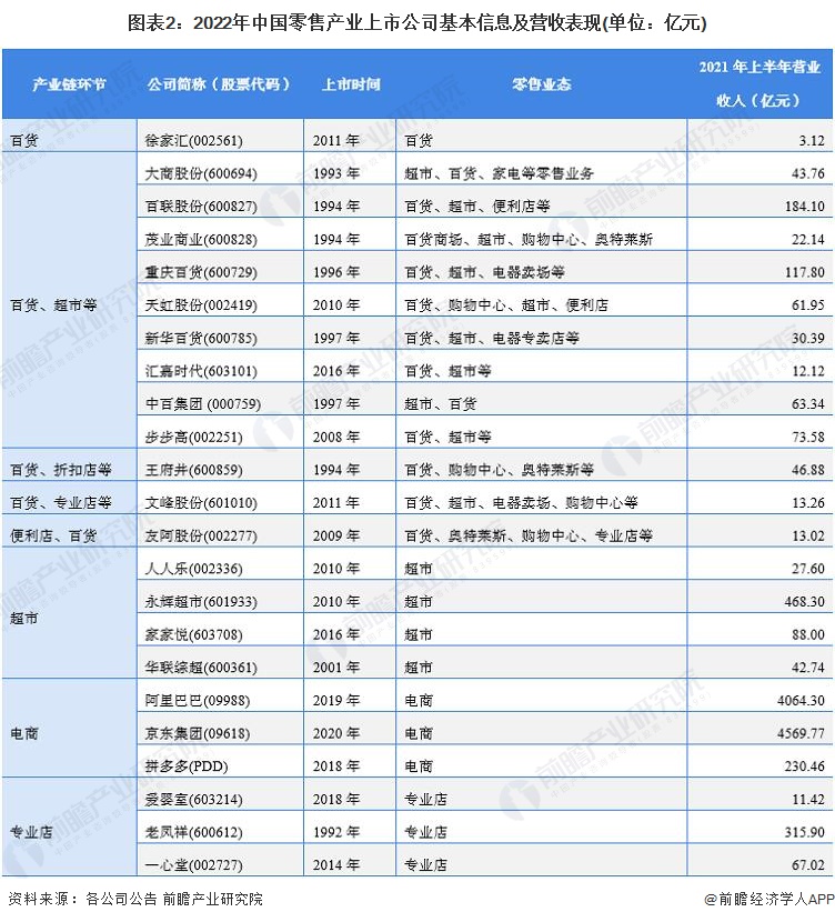 圖表2：2022年中國(guó)零售產(chǎn)業(yè)上市公司基本信息及營(yíng)收表現(xiàn)(單位：億元)