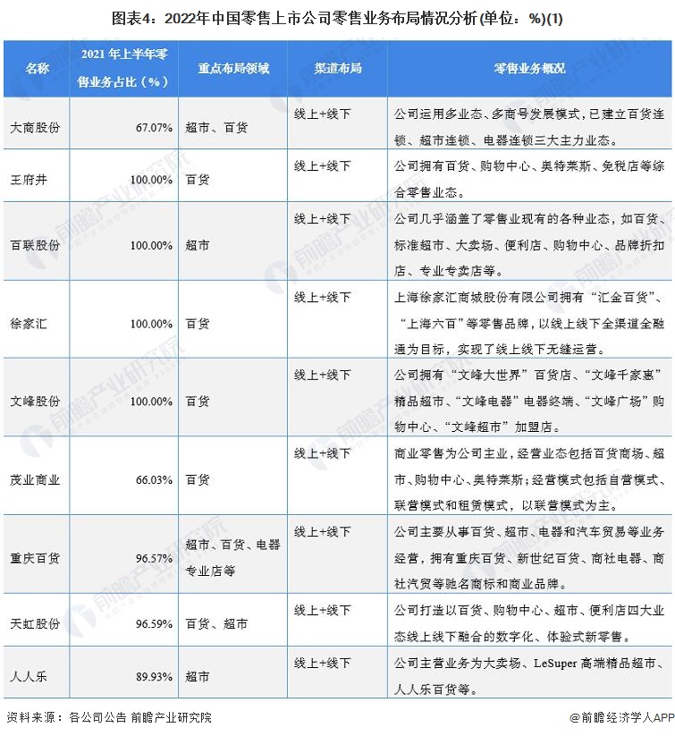 圖表4：2022年中國(guó)零售上市公司零售業(yè)務(wù)布局情況分析(單位：%)(1)